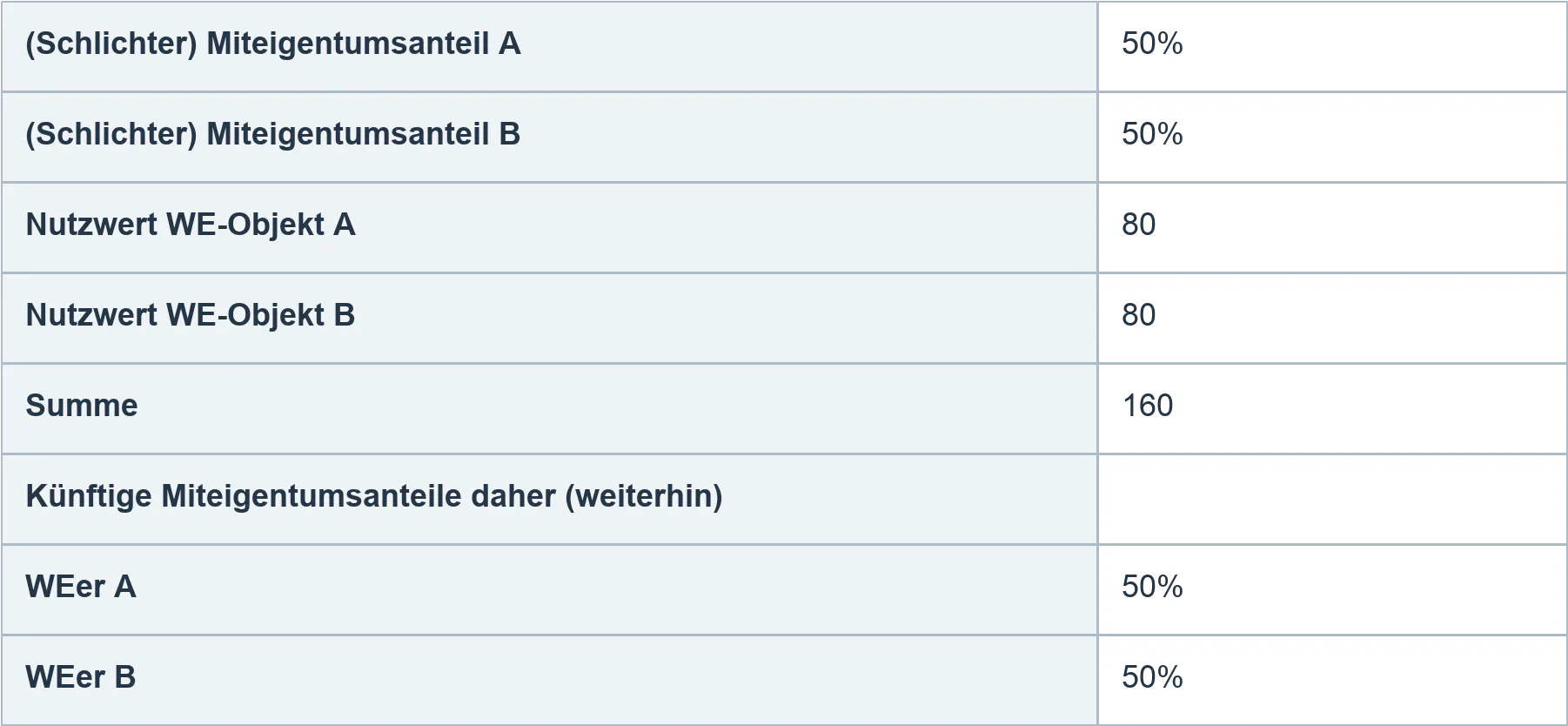 Berechnungsbeispiel: gleiche Nutzwerte