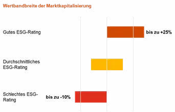 Wertbandbreite der Marktkapitalisierung nach ESG-Rating: gutes ESG-Rating bis zu +25 %, durchschnittliches ESG-Rating und schlechtes ESG-Rating bis zu -10 %.