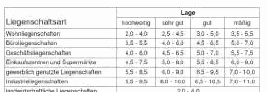 Veröffentlichte Bandbreiten der Liegenschaftszinssätze nach Liegenschaftsart und Lage.