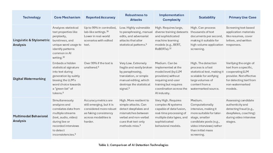 A table with a summary of all existing technologies to detect AI usage