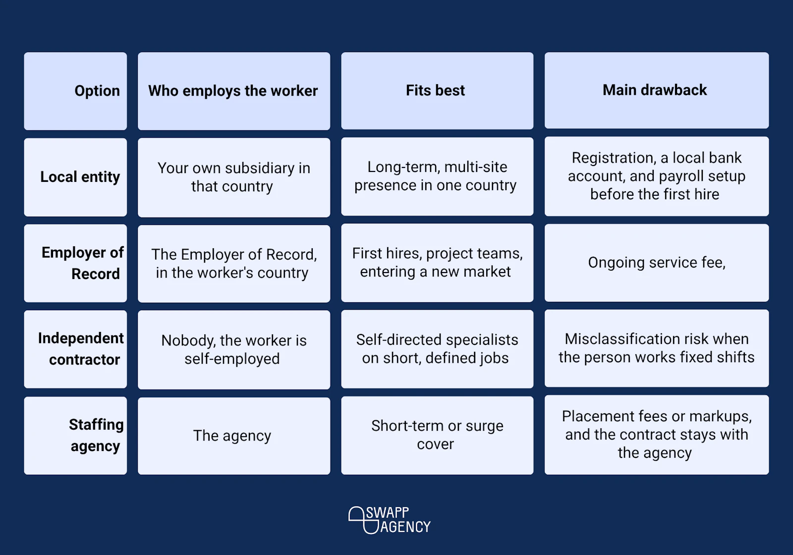 A comparison table for hiring data center staff through own entity, EOR, staffing agency, and as independent contractor