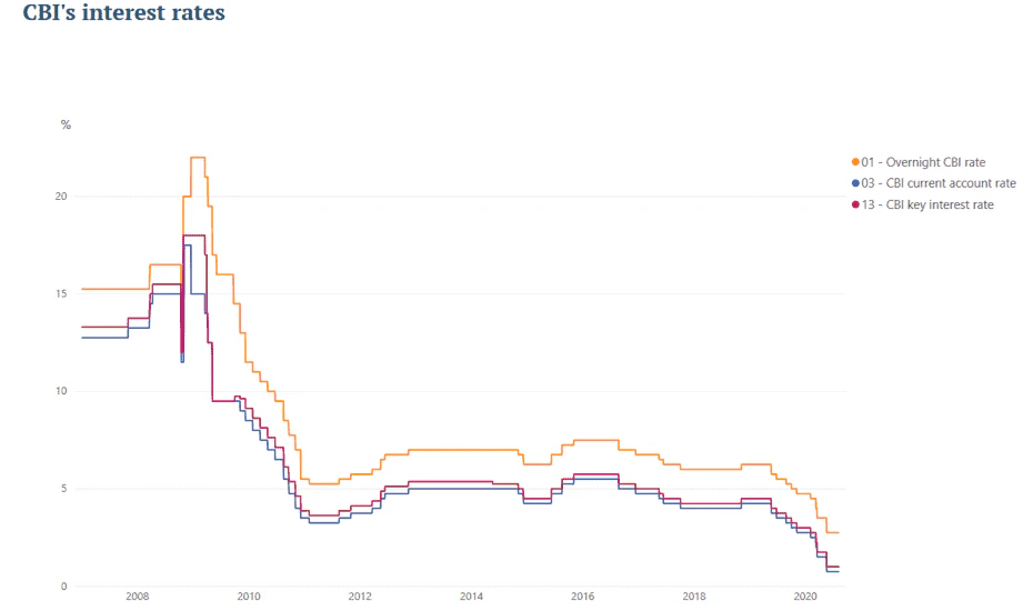 Currrent Account Chart