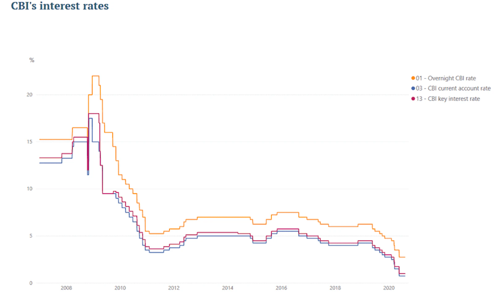 Currrent Account Chart