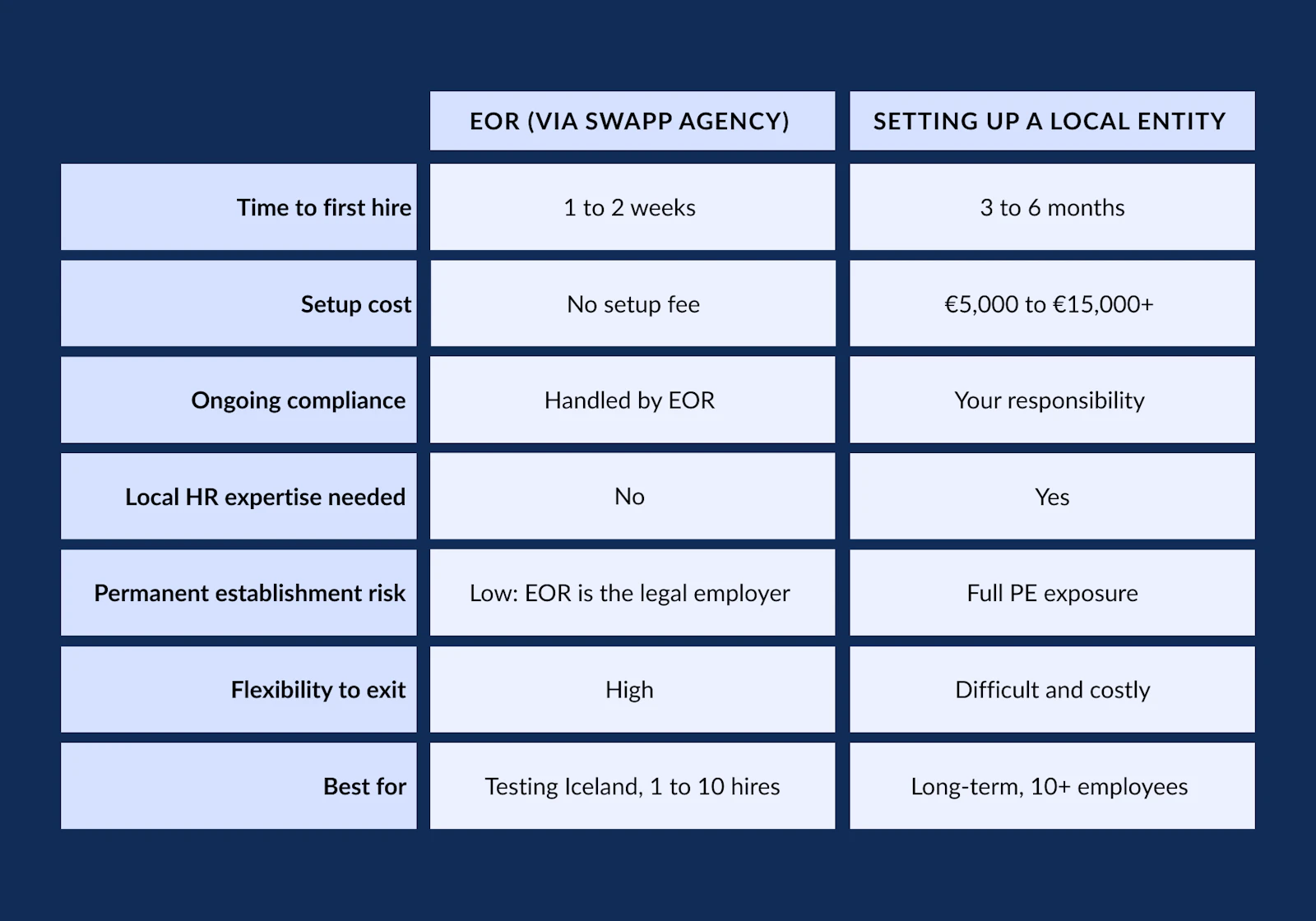 a comparison table showing cost of opening a legal entity vs. hiring through EOR