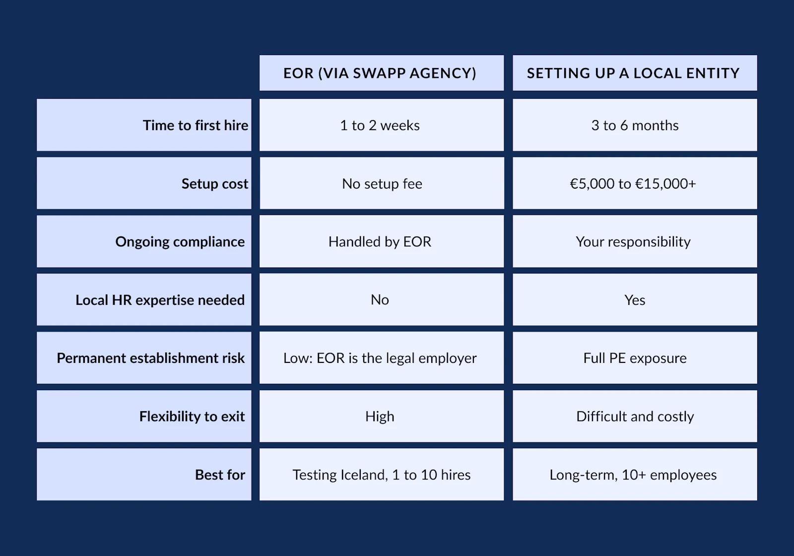 a comparison table showing cost of opening a legal entity vs. hiring through EOR