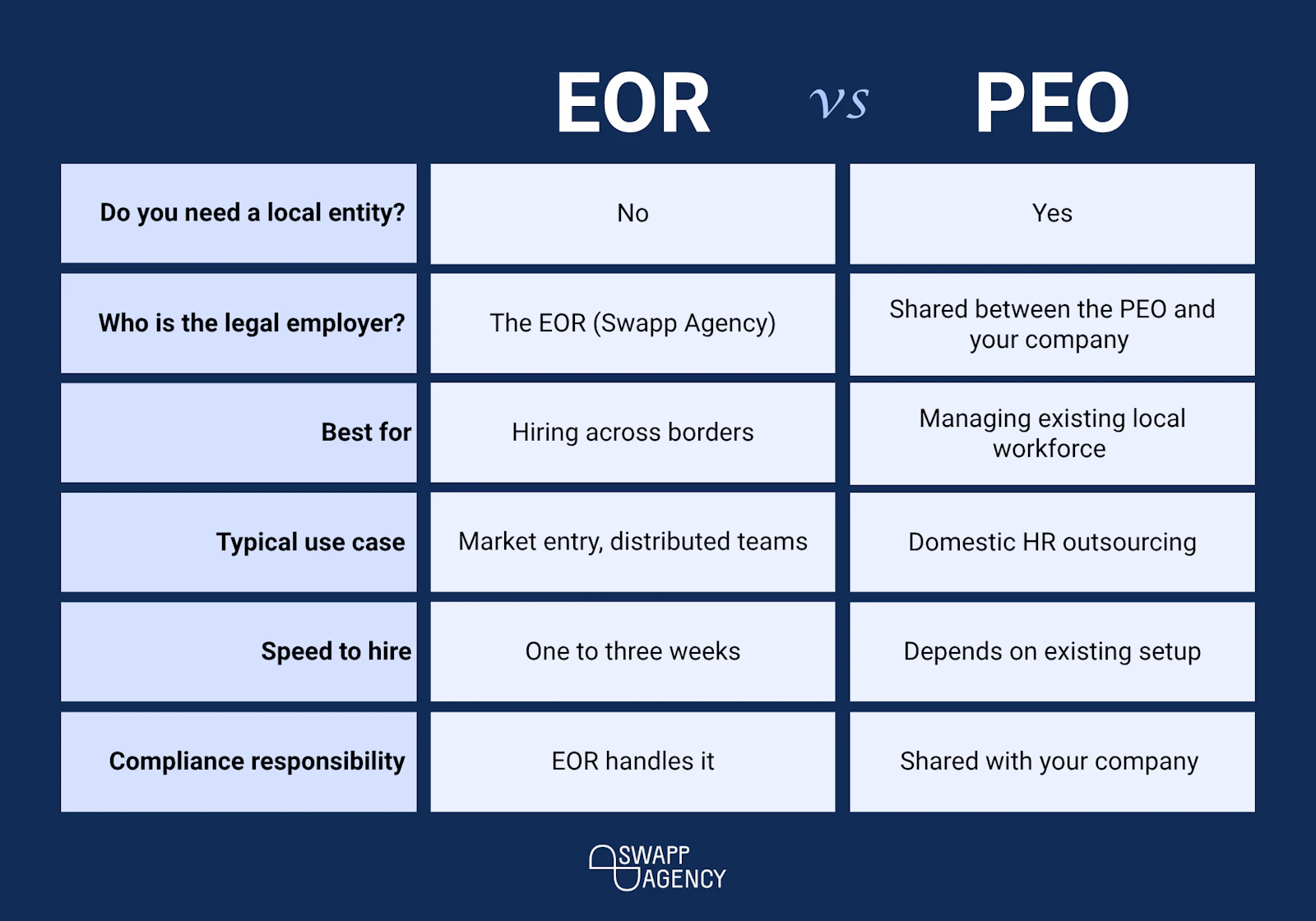 Swapp Agency's comparison table of EOR vs PEO as employment models