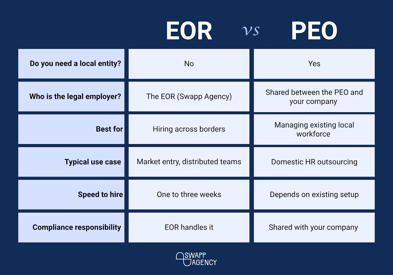 Swapp Agency's comparison table of EOR vs PEO as employment models