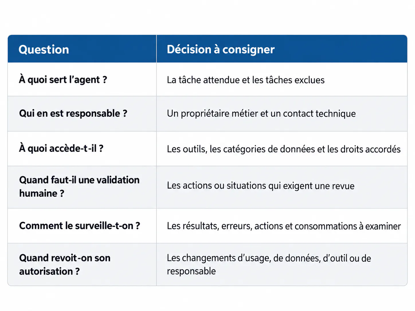 gouvernance agentique