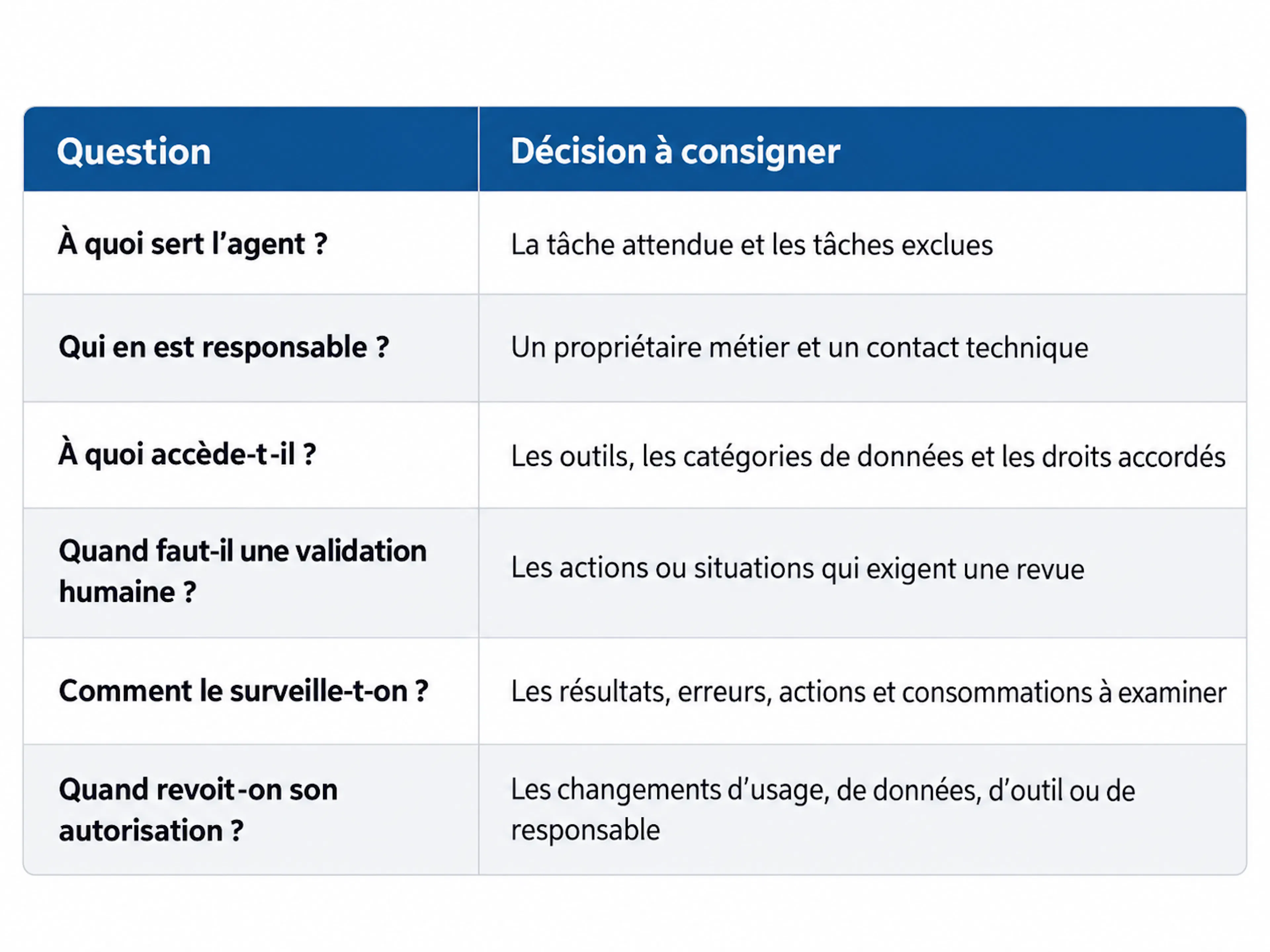 gouvernance agentique