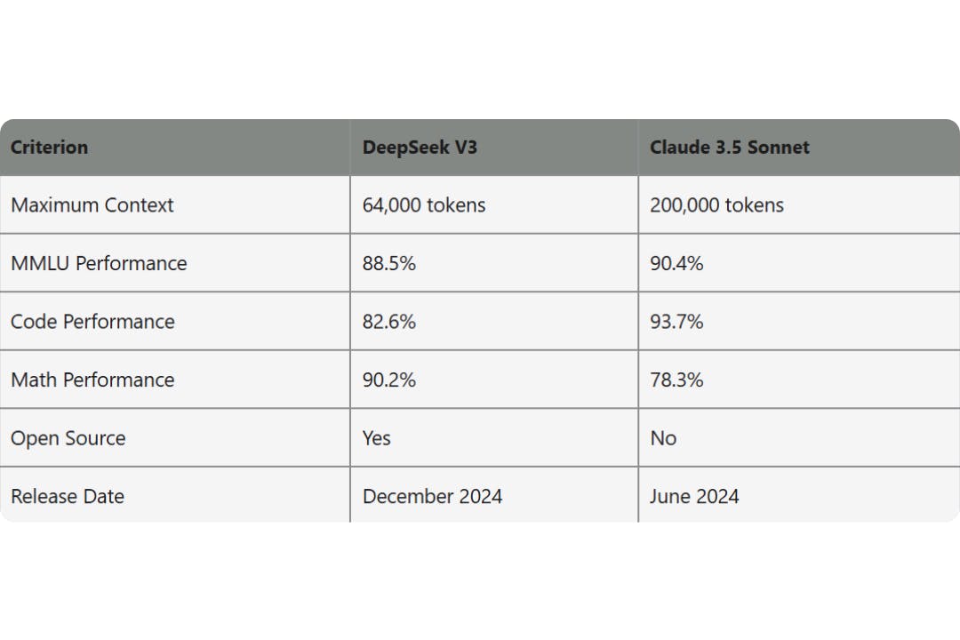 DeepSeek V3 vs Claude 3.5 Sonnet