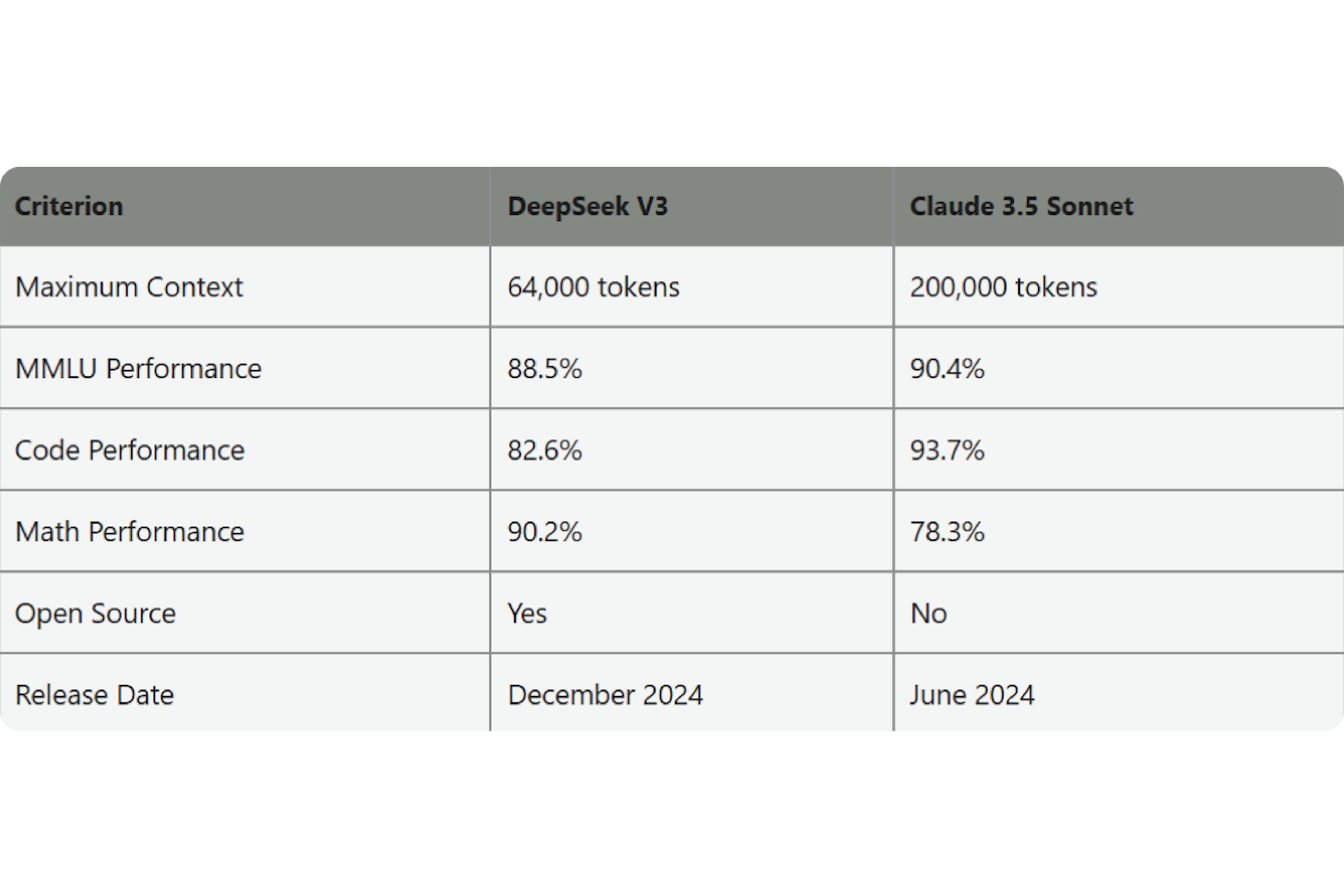 DeepSeek V3 vs Claude 3.5 Sonnet