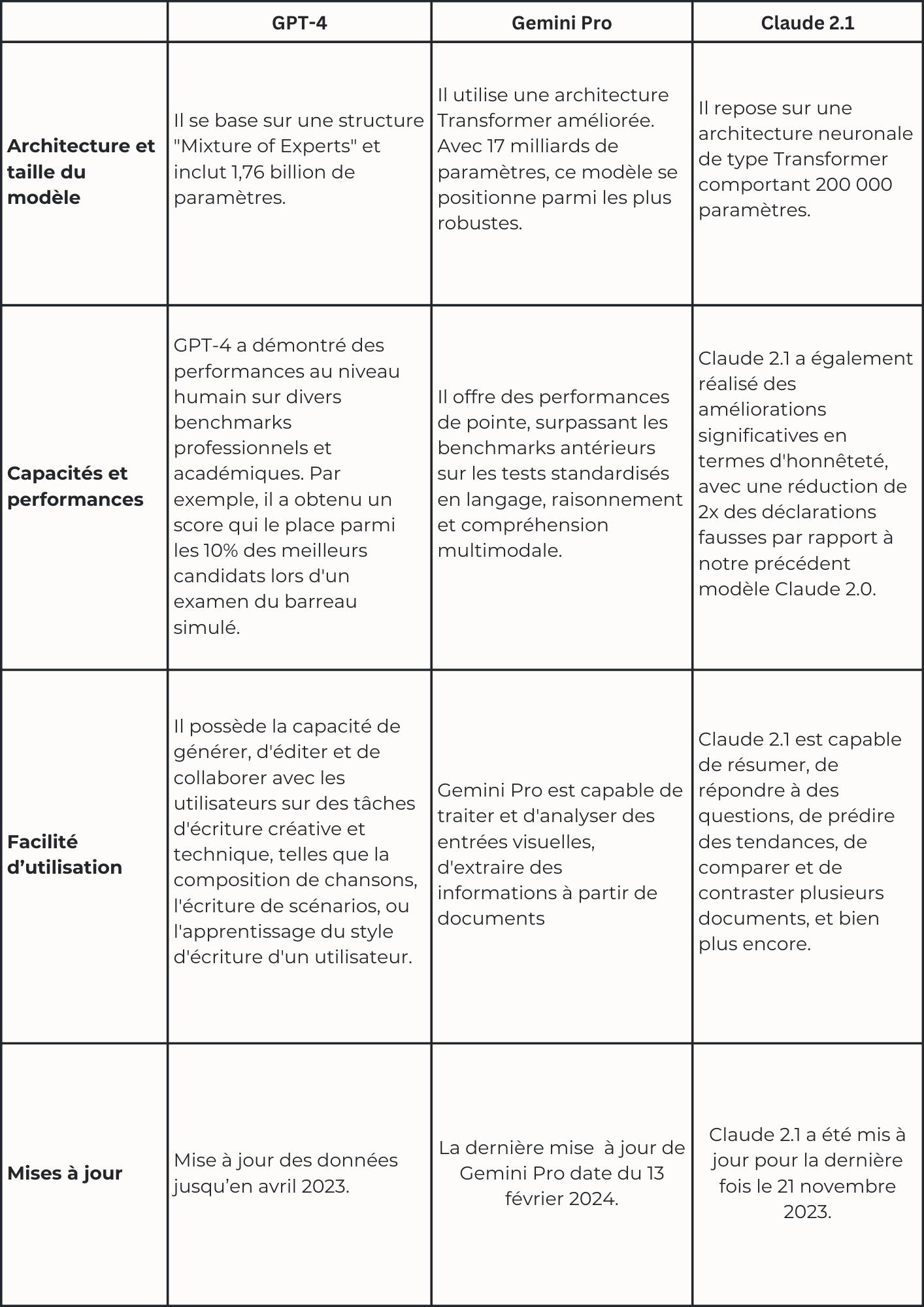 Comparaison GPT-4, Gemini Pro et Claude 2.1