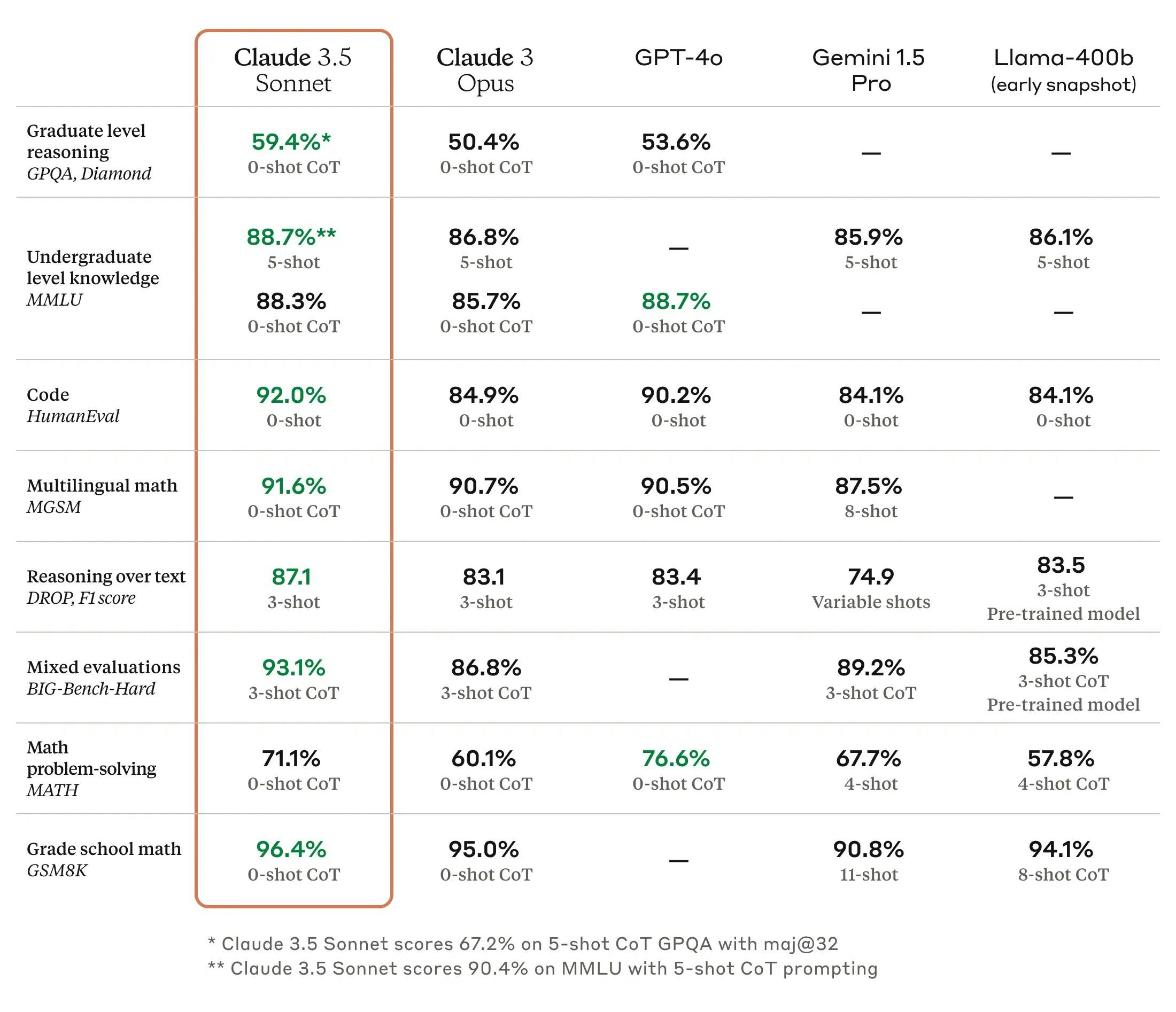 Benchmark Claude 3.5 Sonnet 2