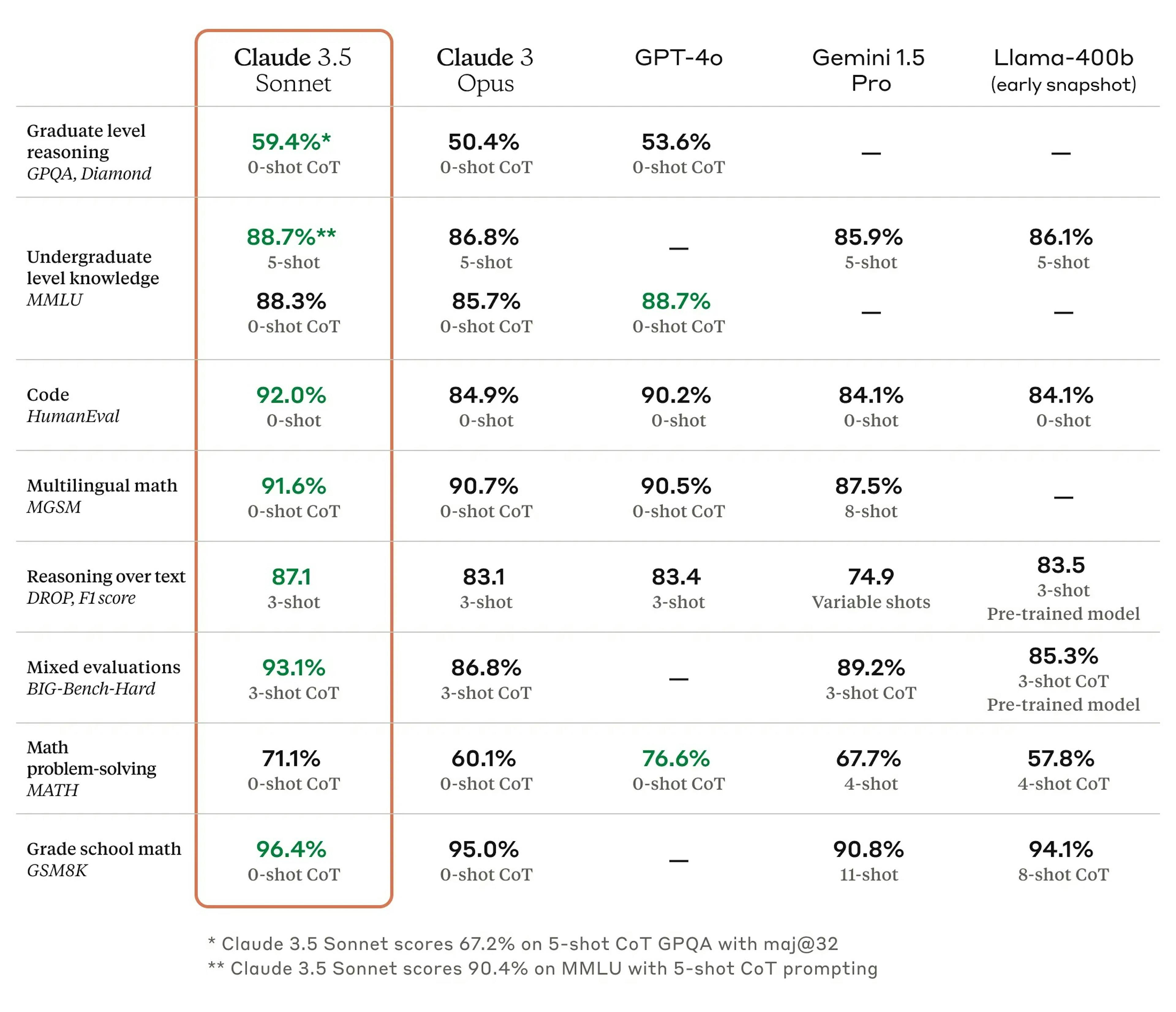 Benchmark Claude 3.5 Sonnet 2