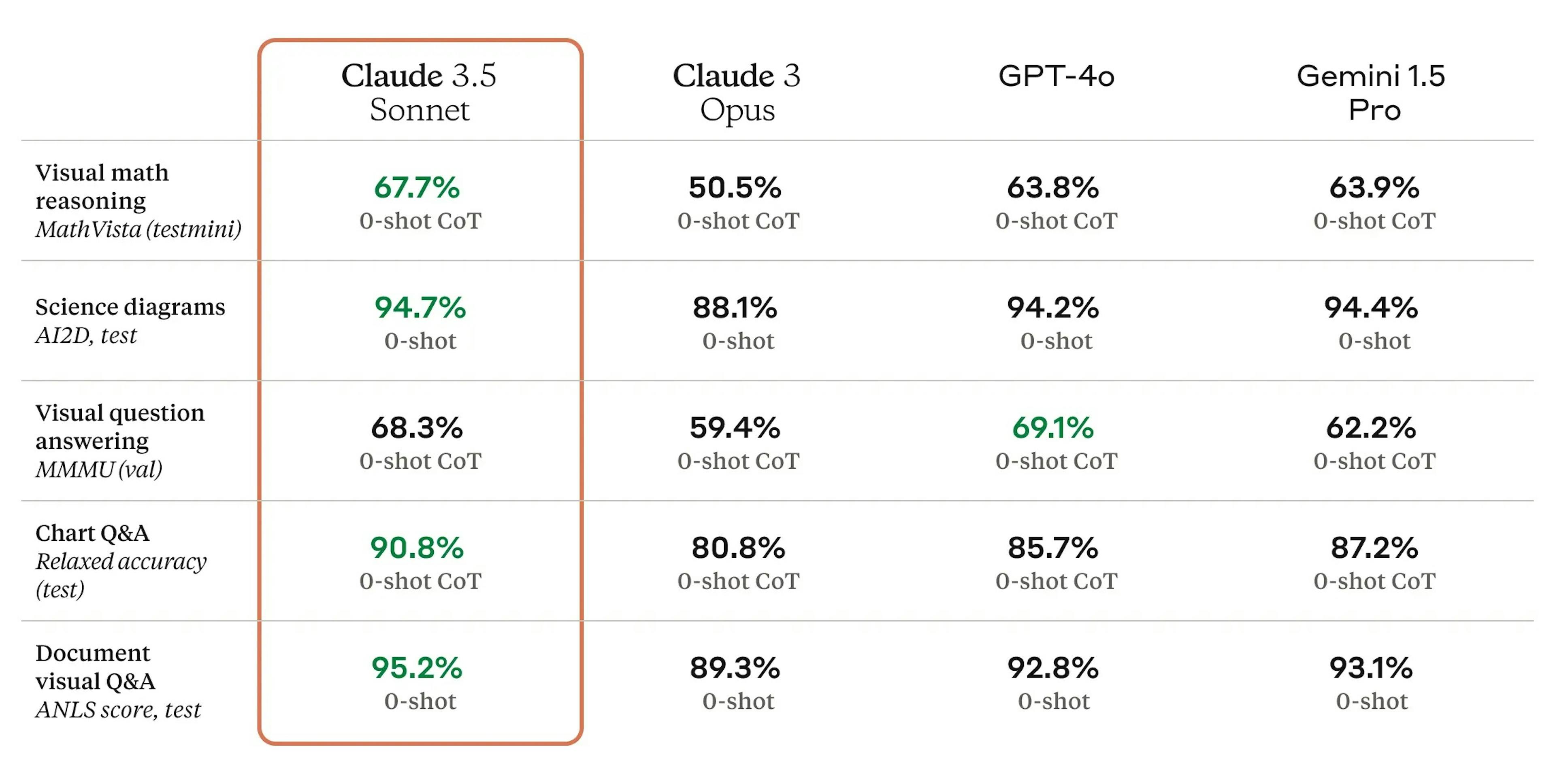 benchmark claude 3.5 Sonnet