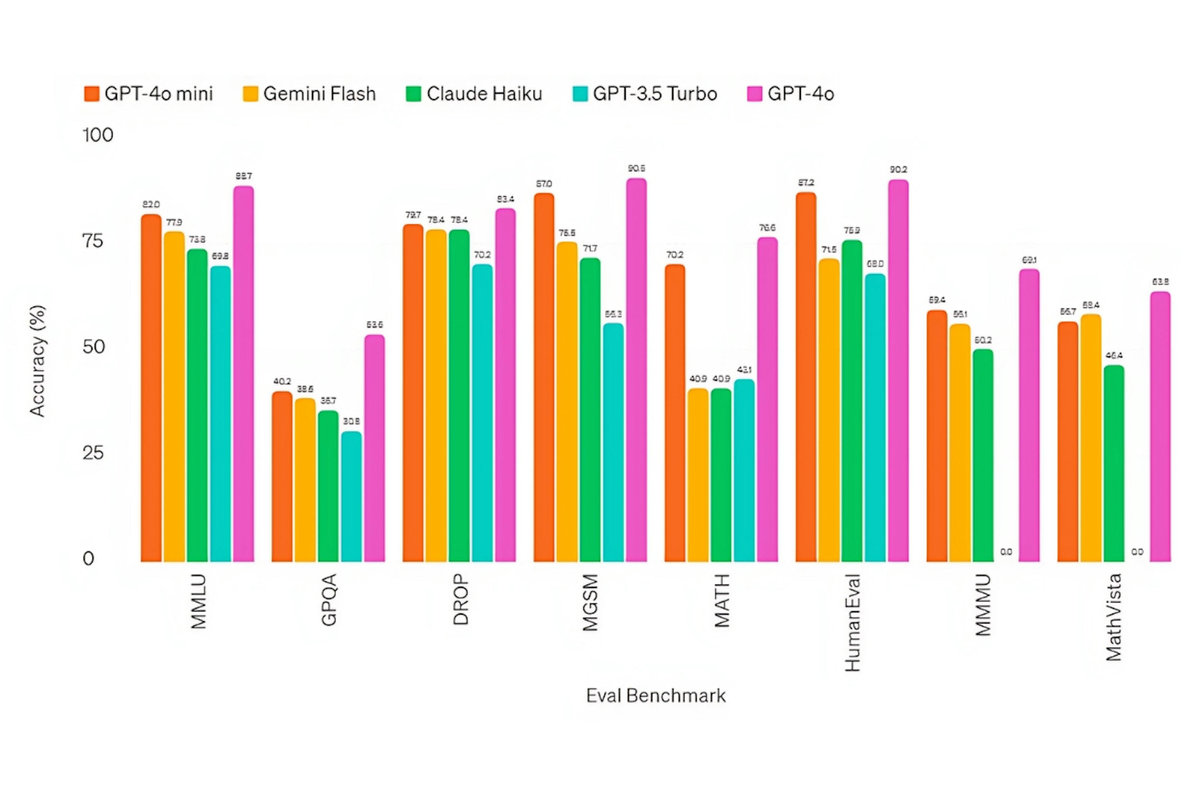 GPT-4o mini benchmark