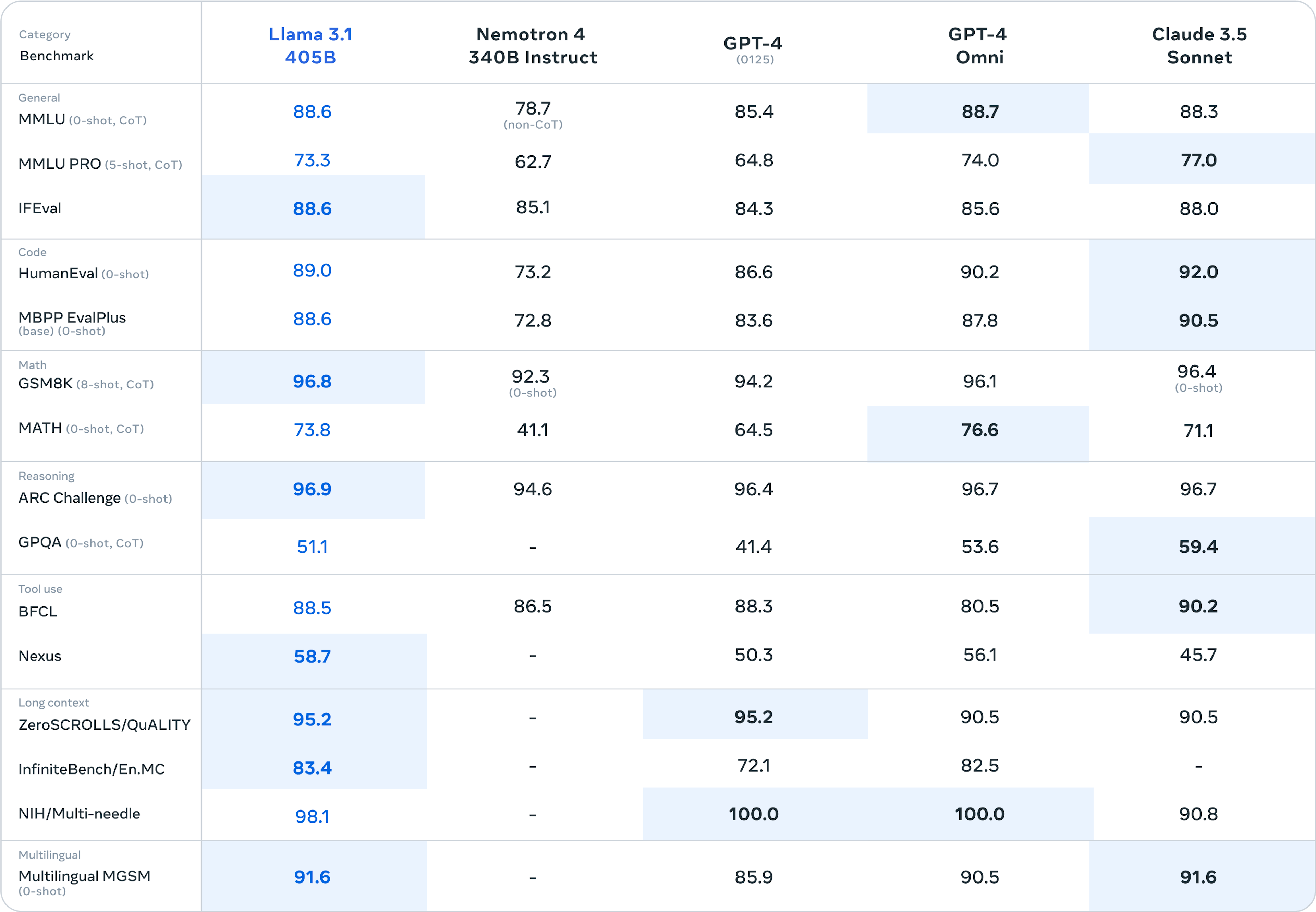 llama 3.1 405b