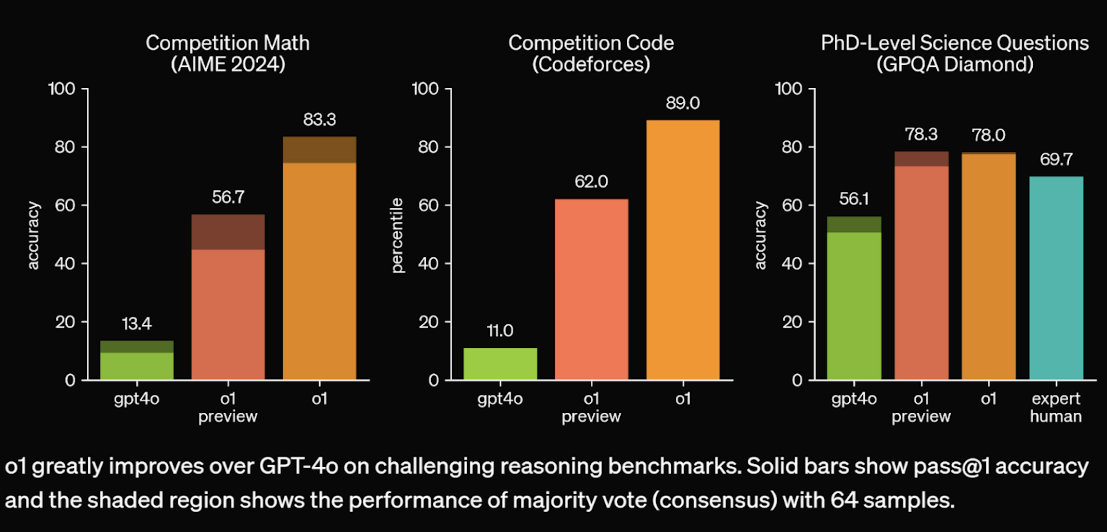 OpenAI o1