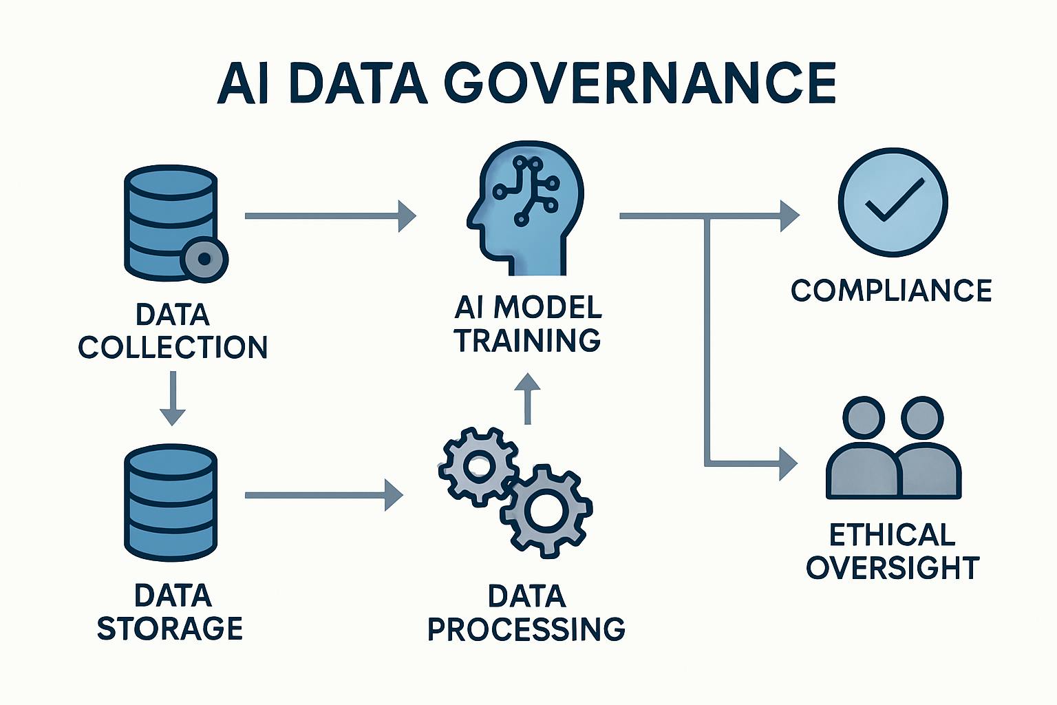 Gouvernance des données
