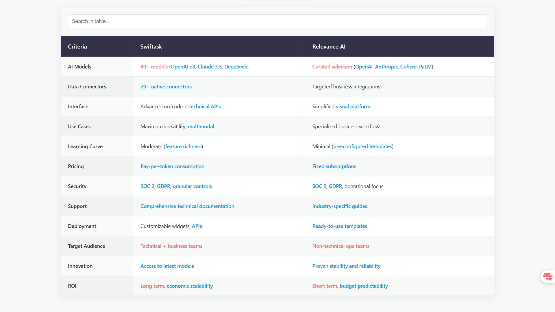 Swiftask vs relevanceai
