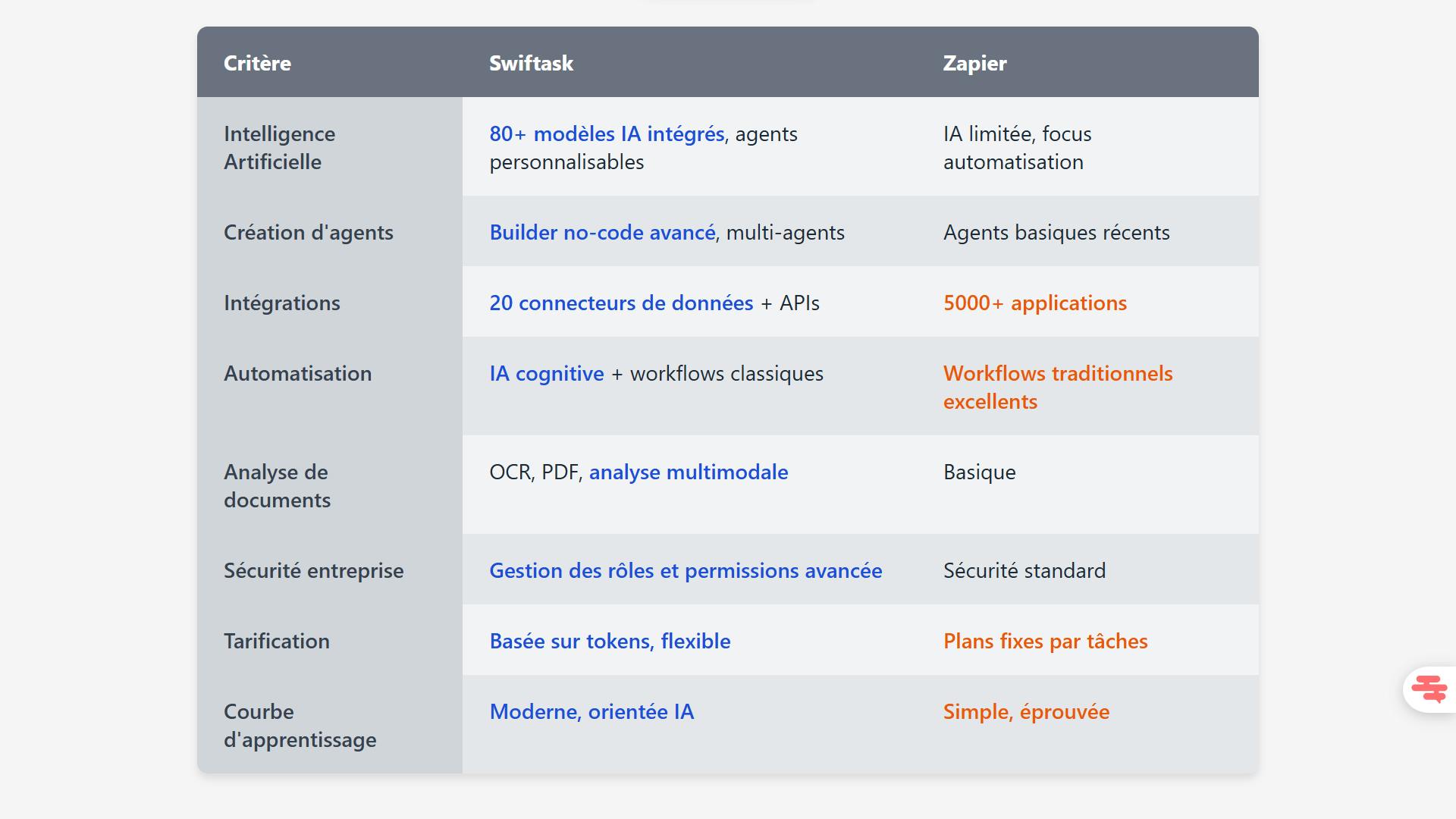 Swiftask vs zapier