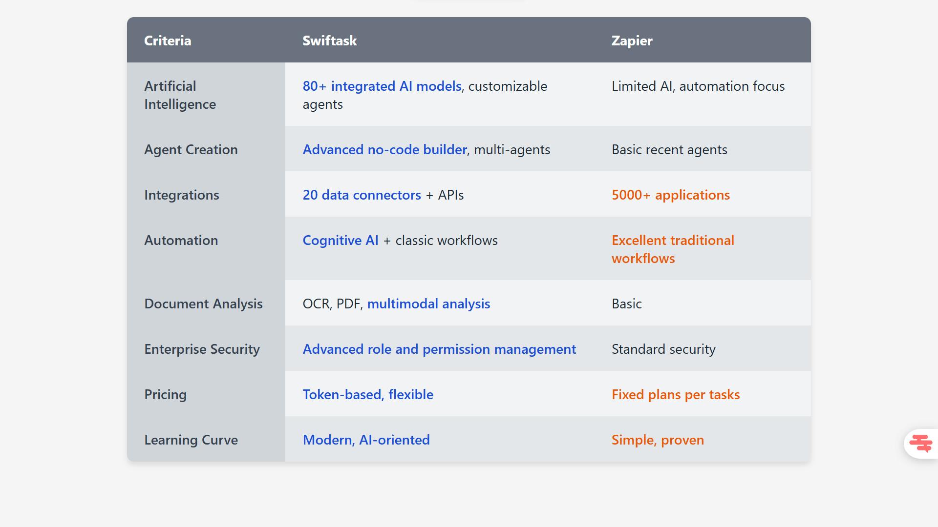 Swiftask vs zapier