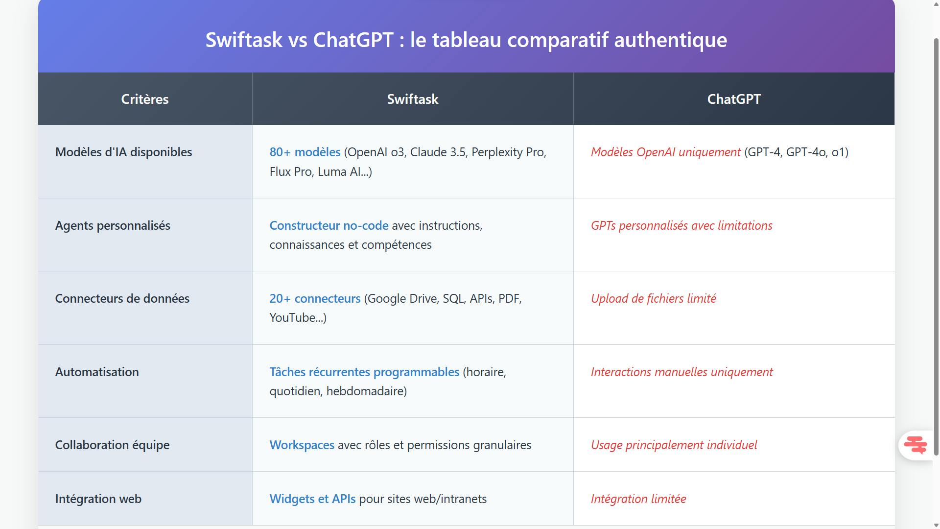 Swiftask vs chatgpt