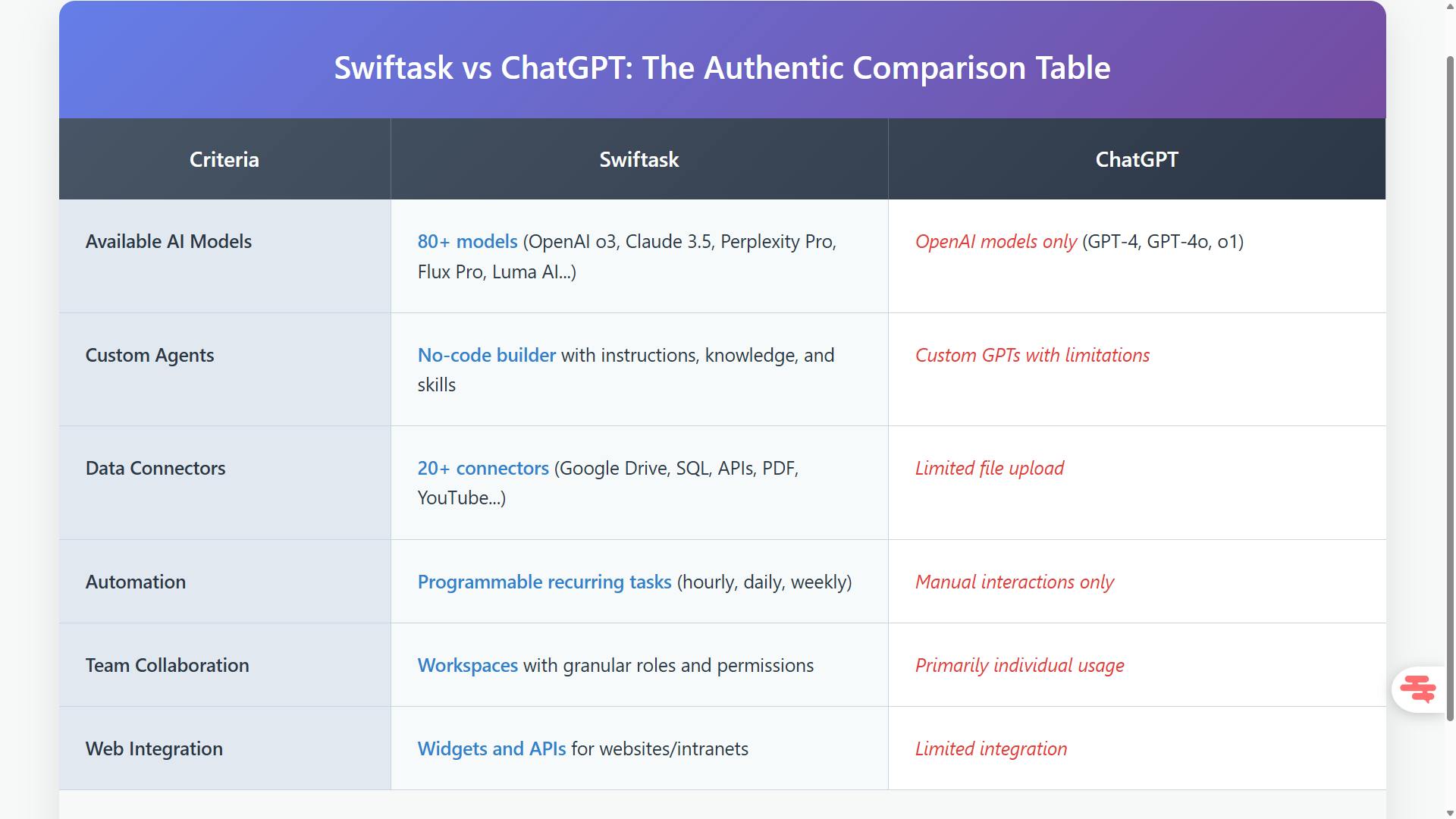 Swiftask vs chatgpt