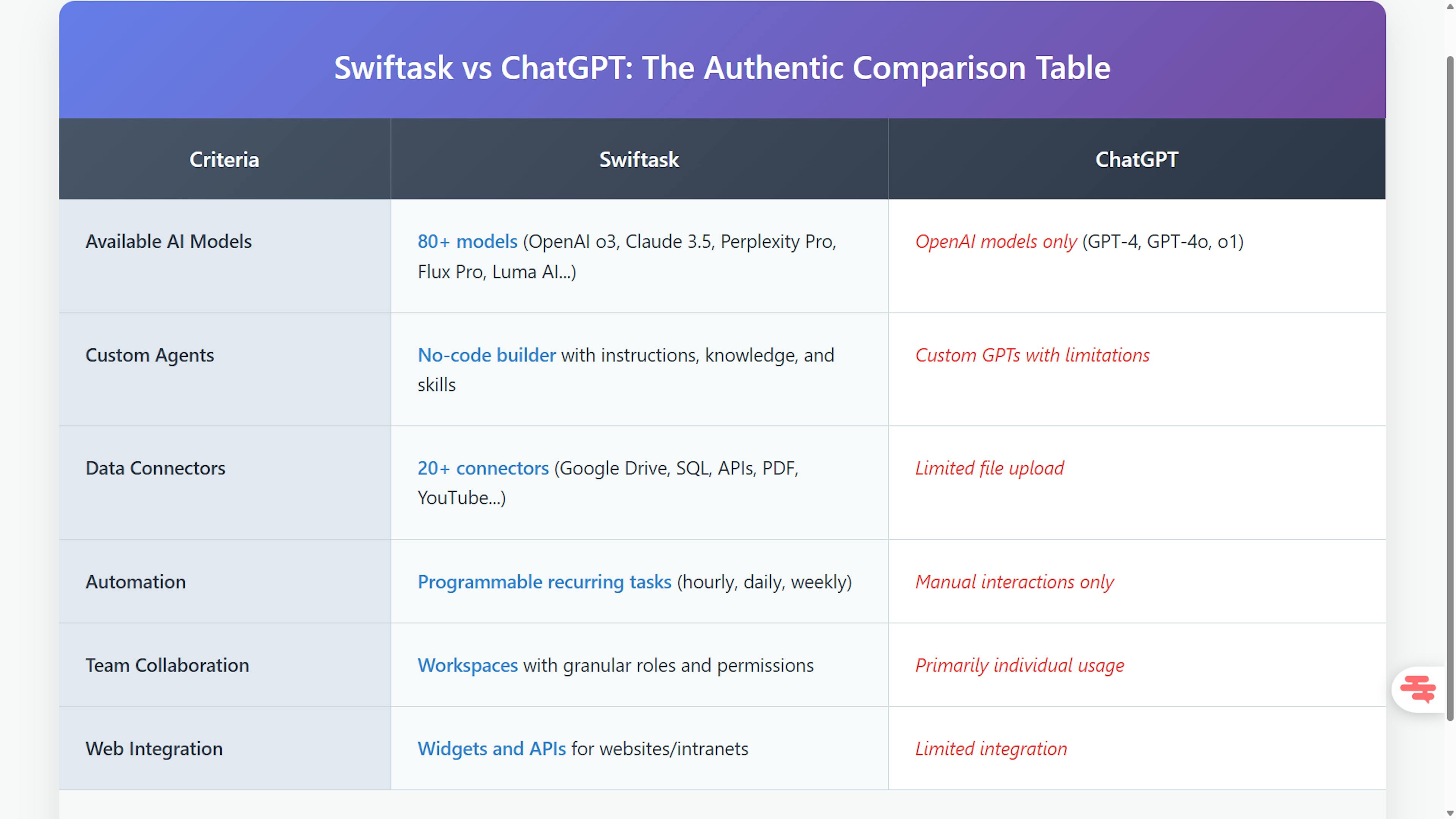 Swiftask vs chatgpt