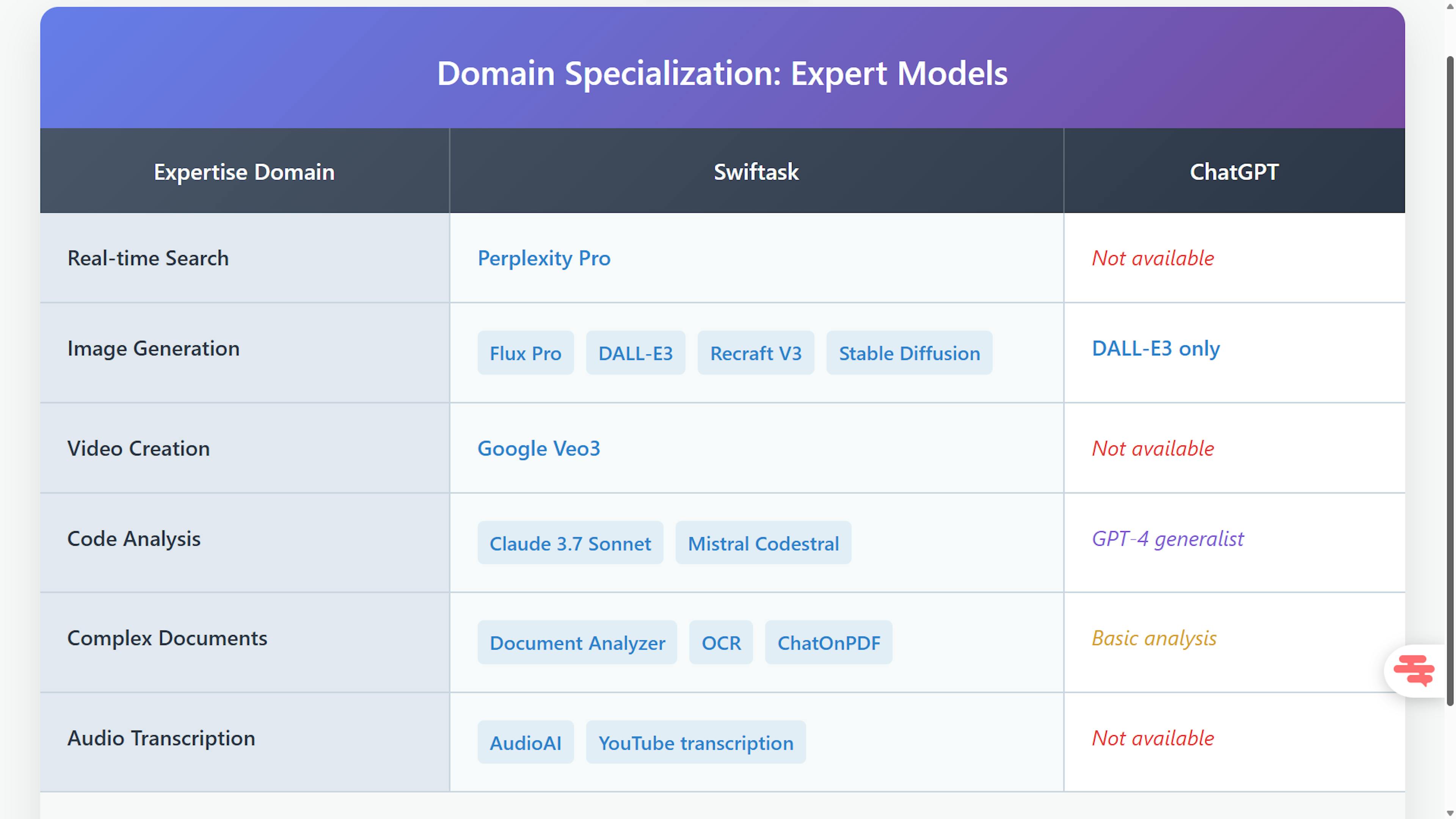 Swiftask vs chatgpt