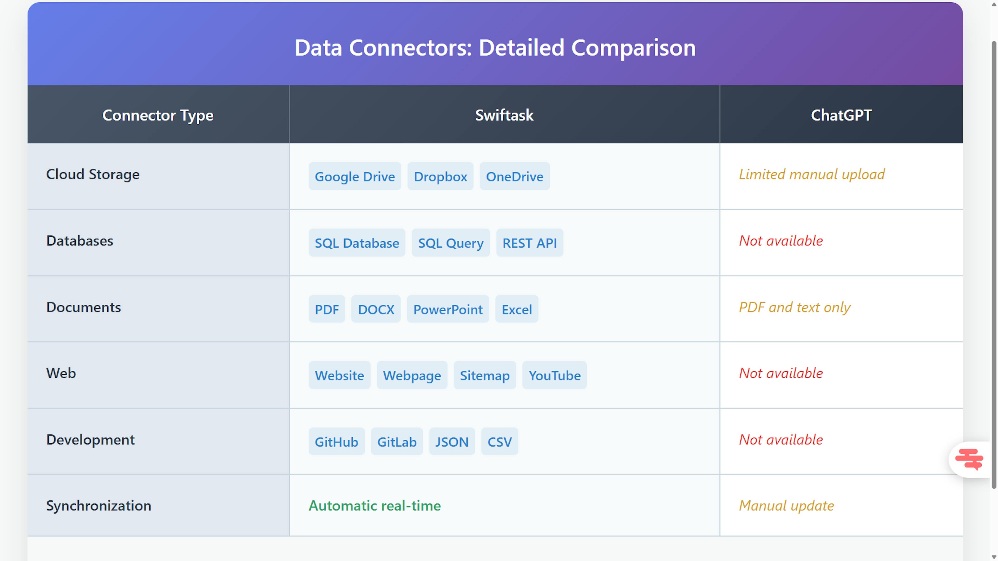 Swiftask vs chatgpt