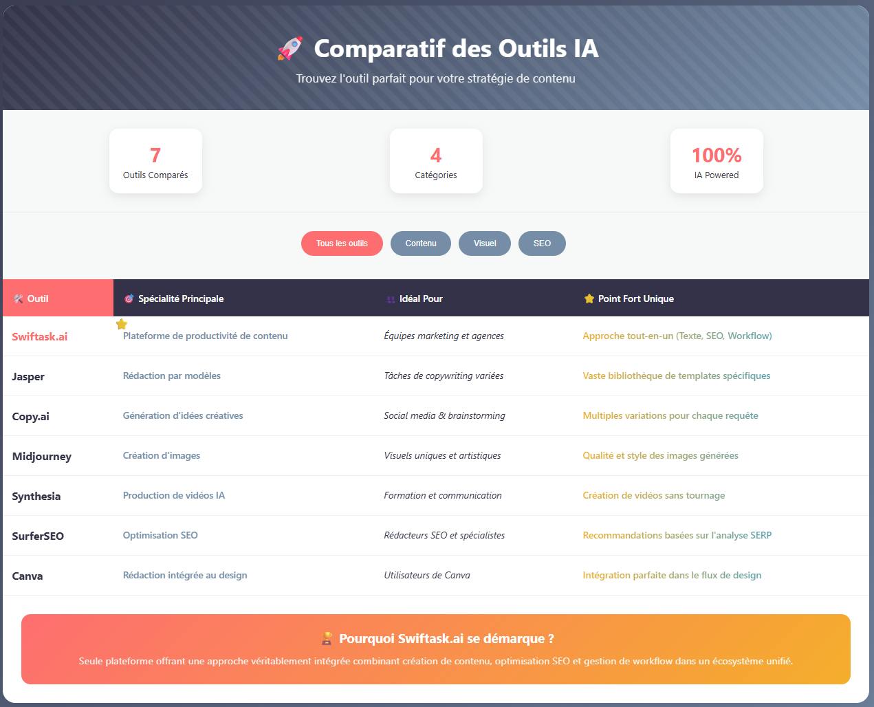 creation de contenu avec IA