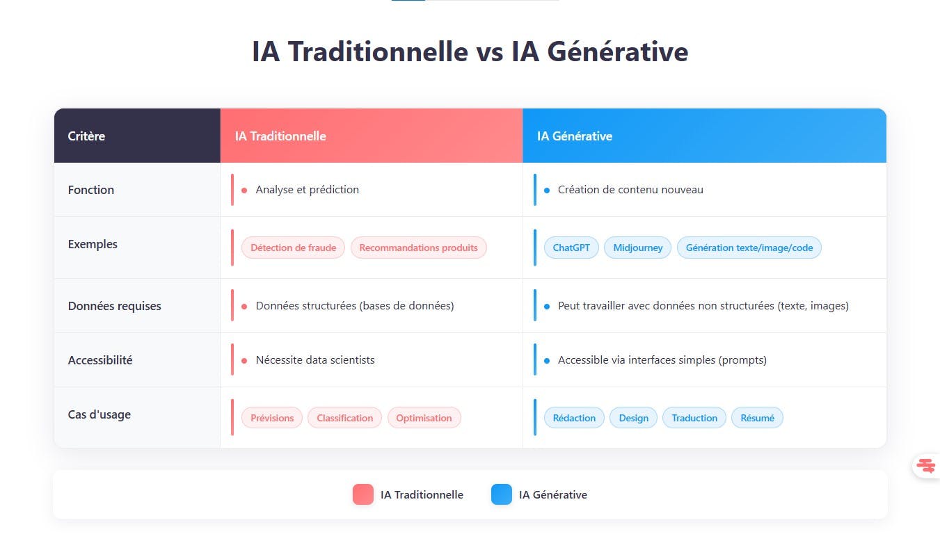 IA générative en entreprise