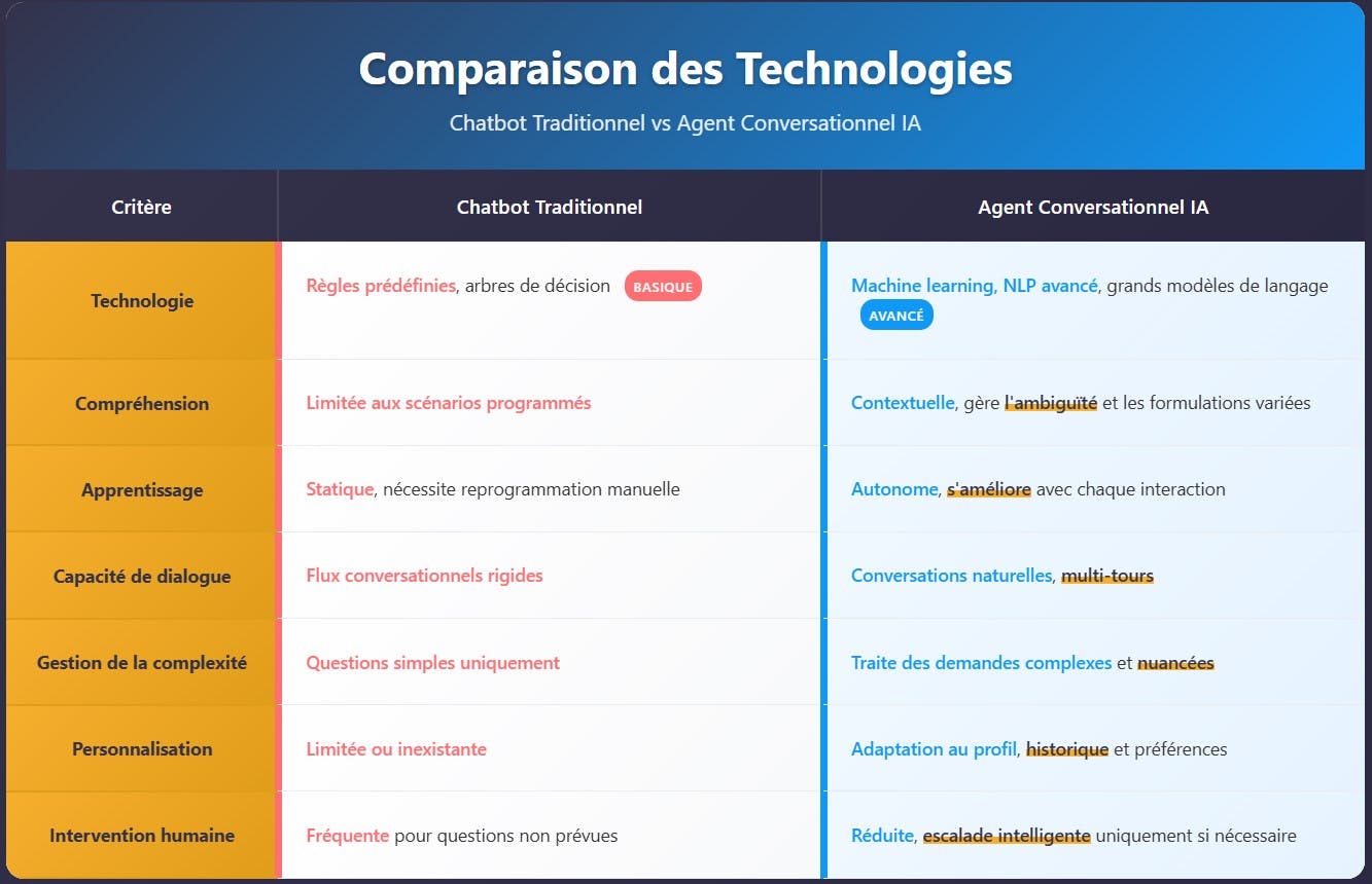 agent conversationnel IA