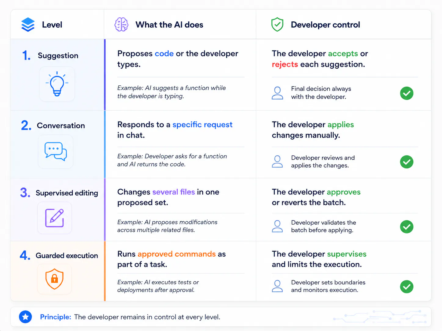 ai for coding