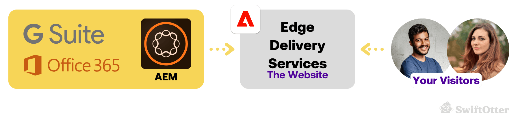 Architecture of Edge Delivery Services (document publishing to the website to the customer)