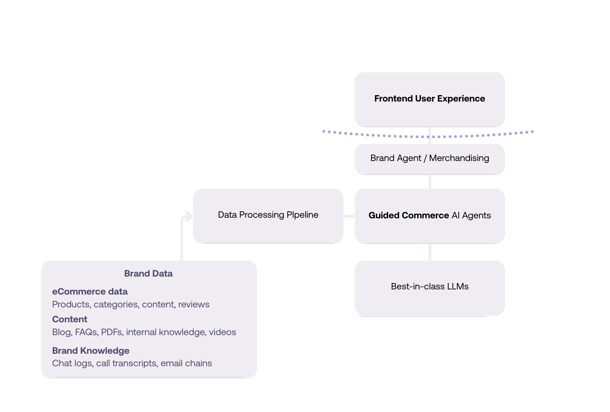 Process Overview showing how SwiftOtter's Guided Commerce solution is Powered by Your Data Sources.