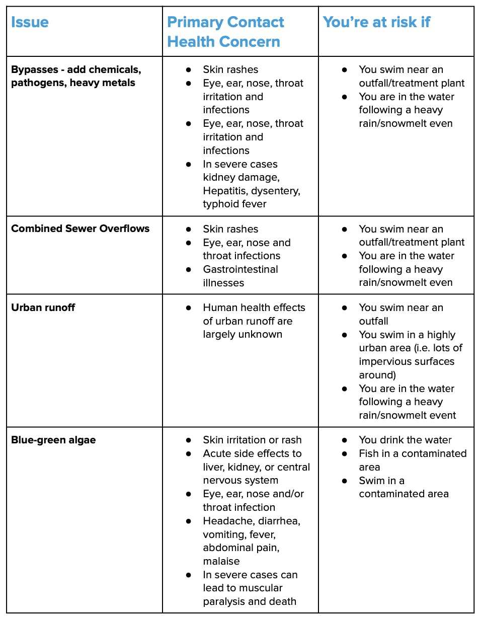 Table 1 - Water quality issues and associated health concerns