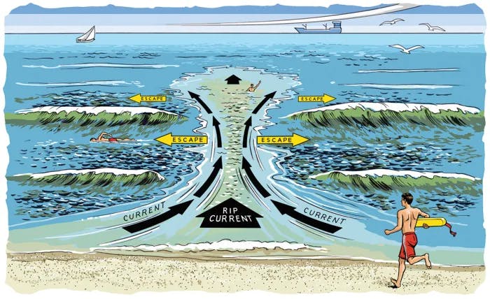 Illustration of how a rip current moves water.