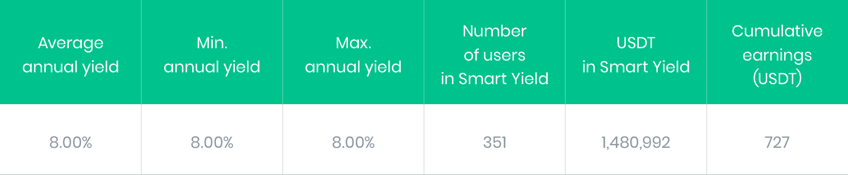 USDT Smart Yield June Results