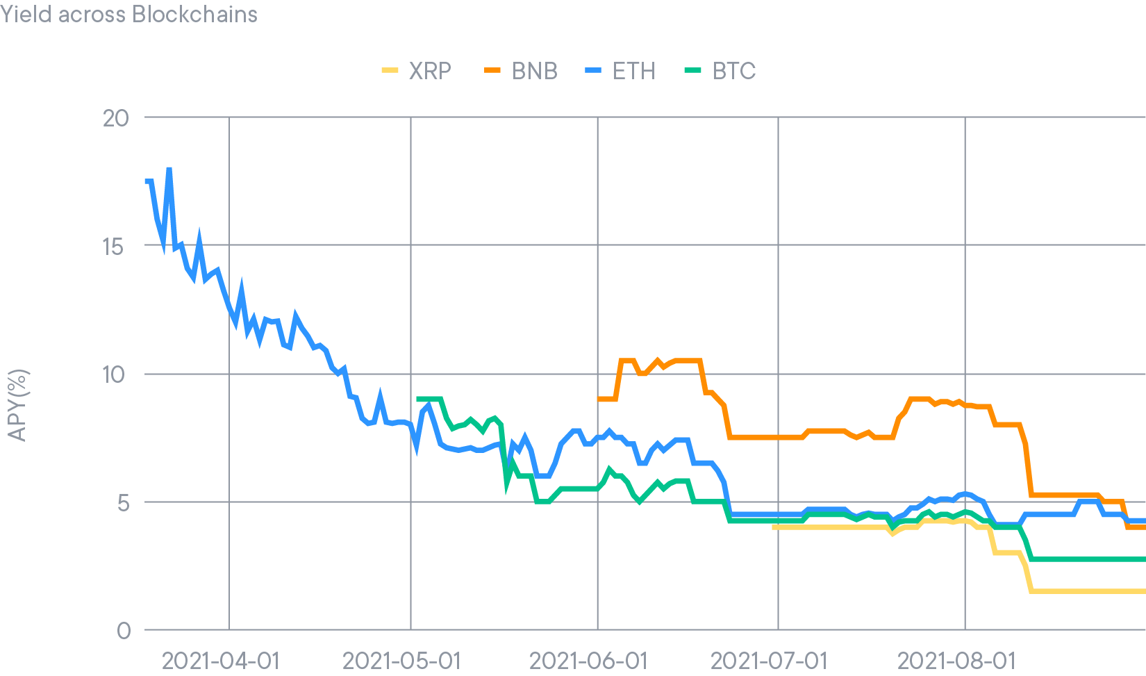 Optimised maximal Yield (for Premium) obtained daily for Bitcoin & Atlcoins