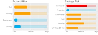 Protocol & Strategy Risks ETH EigenLayer