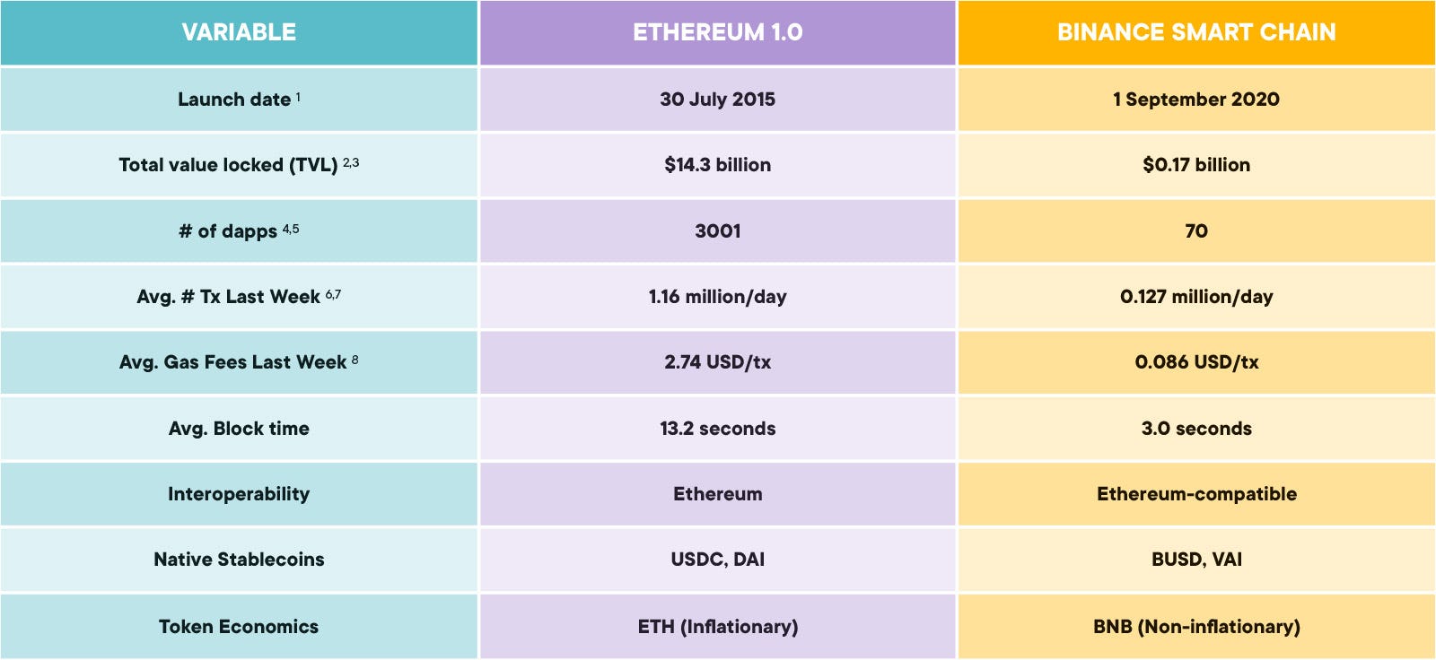 Data obtained from: 1. Binance, 2. DeFi Pulse 3. Defistation, 4. State of the dapps, 5. Math dapp, 6. Etherscan, 7.BSCScan, 8. Own calculations based on Etherscan and BSCScan data