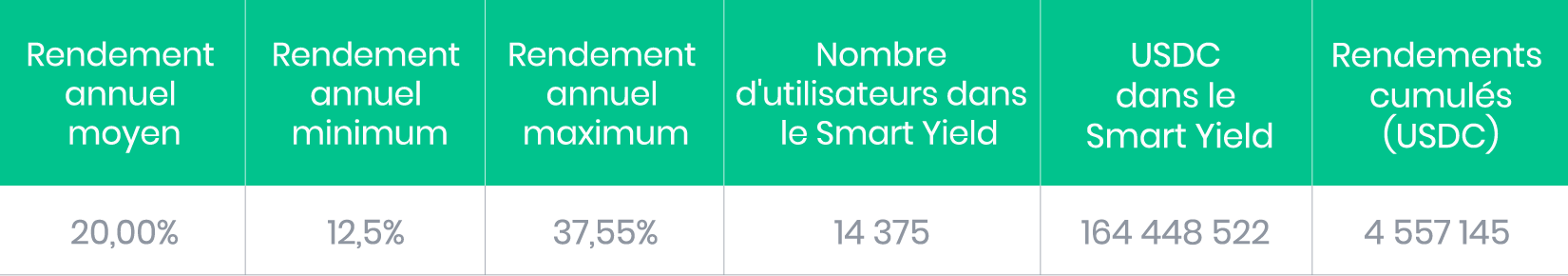 USDC Smart Yield results