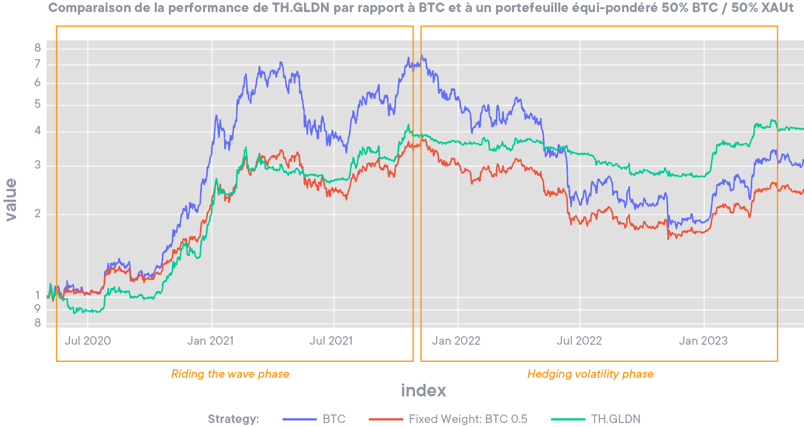 Comparaison de la performance