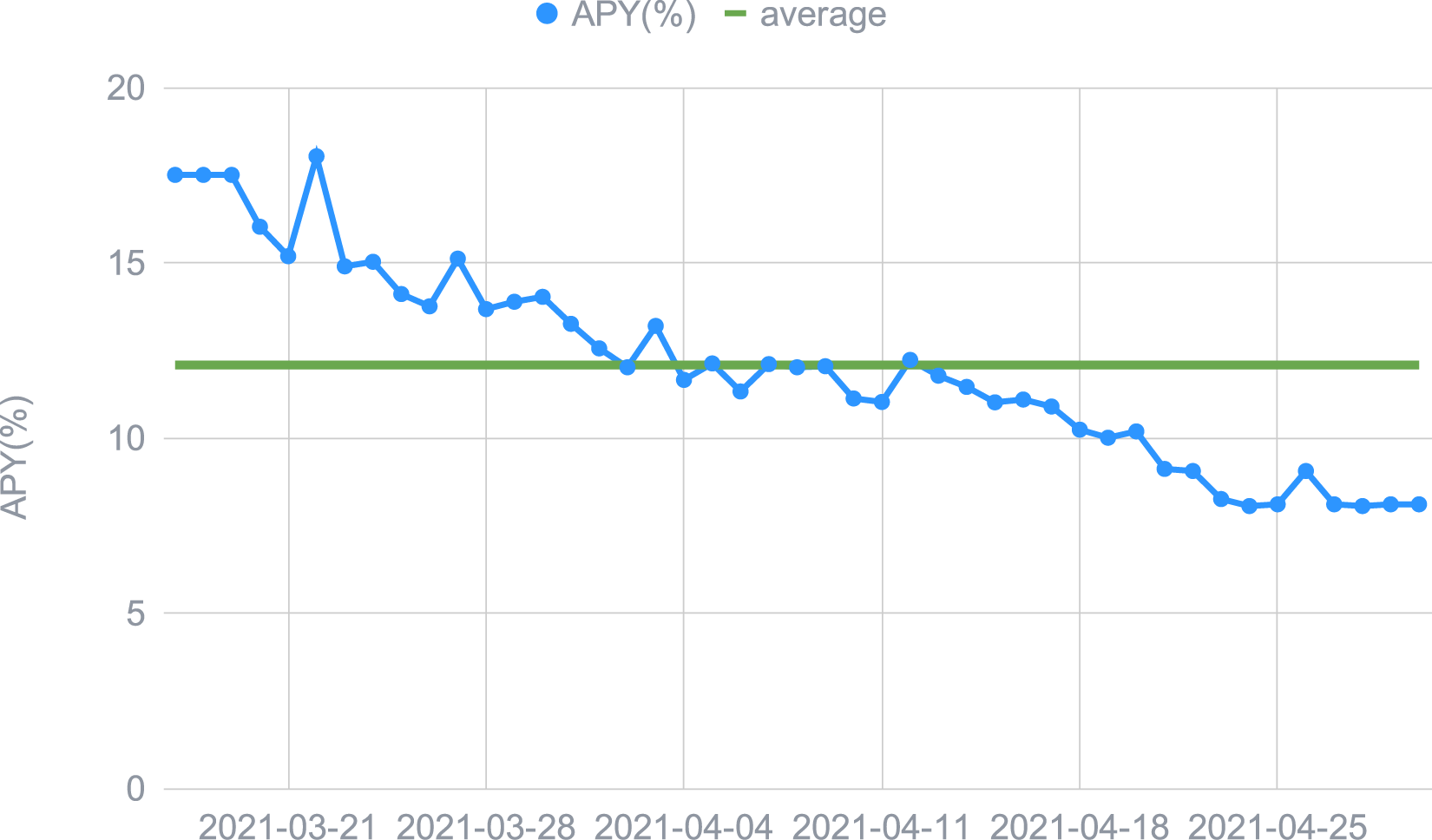Optimised maximal yield (for Premium) obtained daily
