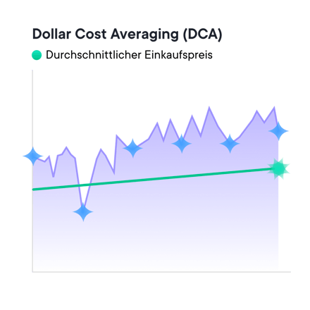 Dollar Cost Averaging (DCA)