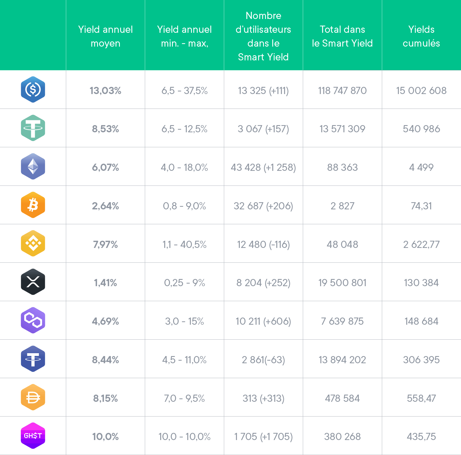 Statistiques de mars pour tous les Smart Yield wallets
