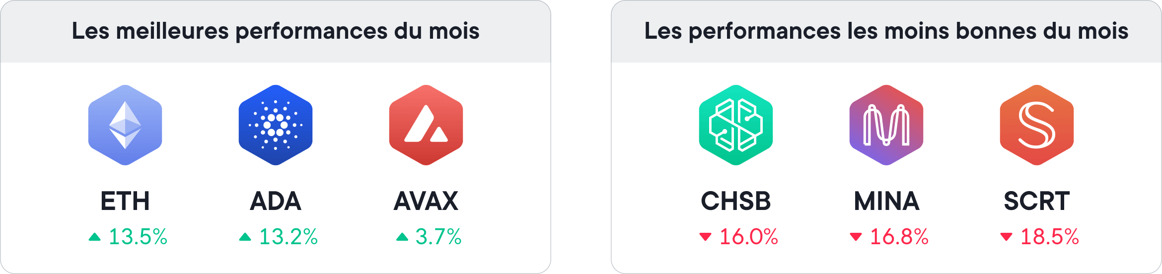 La performance de tous les token