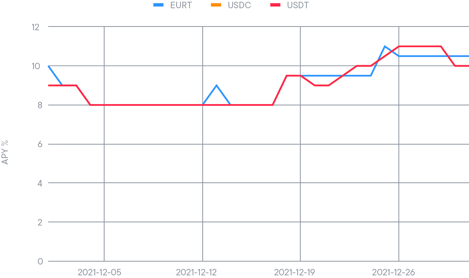 December APYs for EURT, USDC, USDT